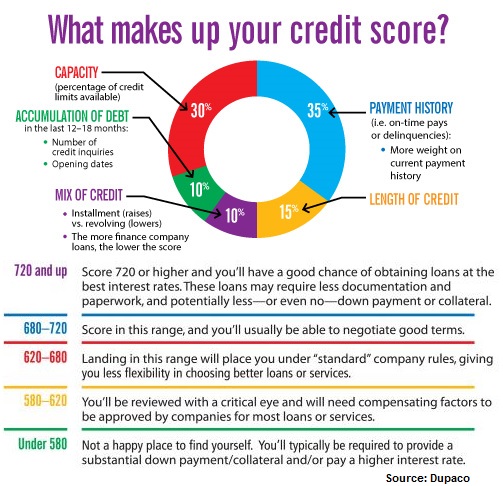 Credit Score Components