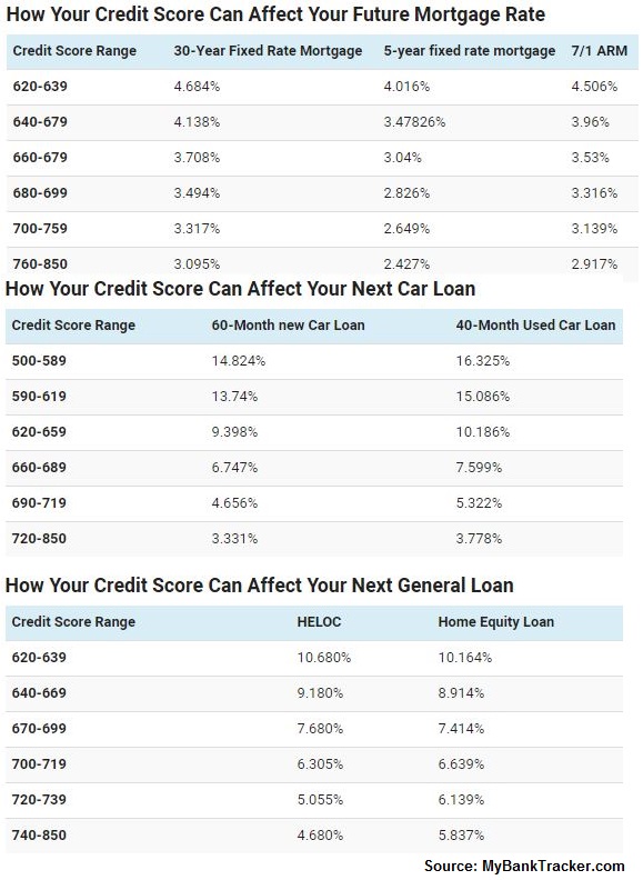 Credit Score Mortgage